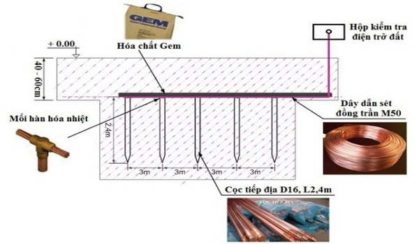 Tiếp địa truyền thống